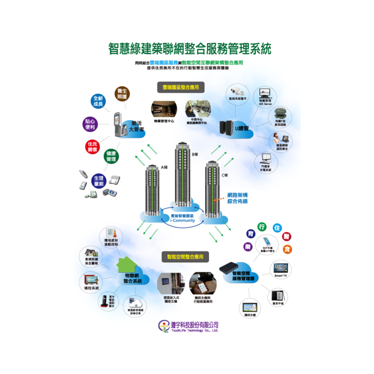 智慧綠建築聯網整合服務管理系統